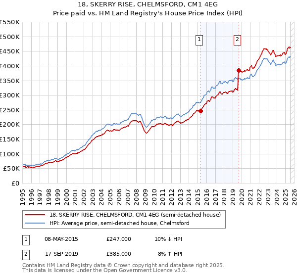 18, SKERRY RISE, CHELMSFORD, CM1 4EG: Price paid vs HM Land Registry's House Price Index