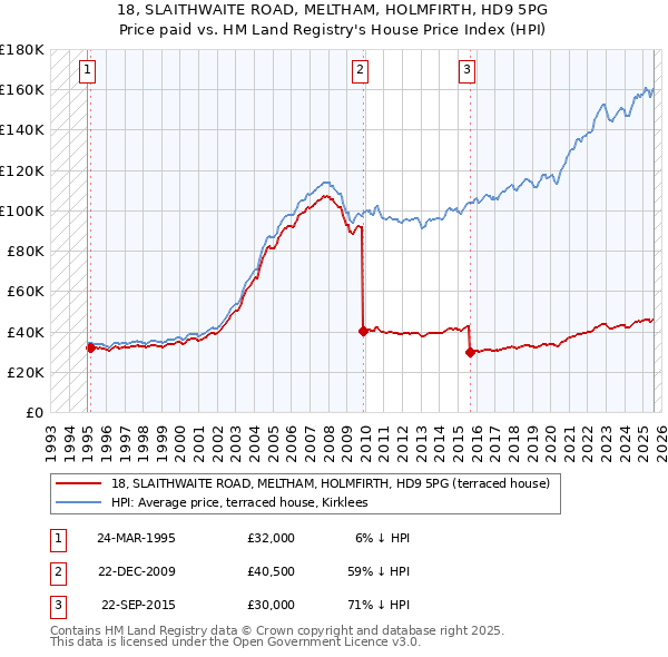 18, SLAITHWAITE ROAD, MELTHAM, HOLMFIRTH, HD9 5PG: Price paid vs HM Land Registry's House Price Index