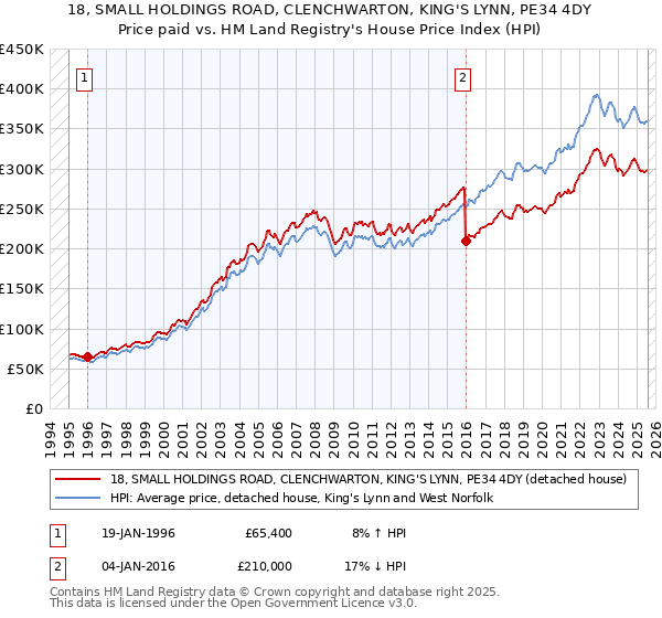 18, SMALL HOLDINGS ROAD, CLENCHWARTON, KING'S LYNN, PE34 4DY: Price paid vs HM Land Registry's House Price Index