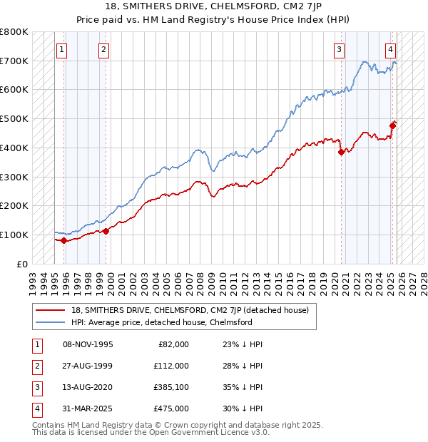 18, SMITHERS DRIVE, CHELMSFORD, CM2 7JP: Price paid vs HM Land Registry's House Price Index