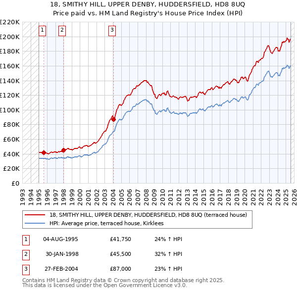 18, SMITHY HILL, UPPER DENBY, HUDDERSFIELD, HD8 8UQ: Price paid vs HM Land Registry's House Price Index