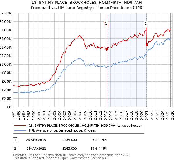 18, SMITHY PLACE, BROCKHOLES, HOLMFIRTH, HD9 7AH: Price paid vs HM Land Registry's House Price Index