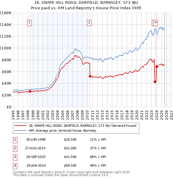 18, SNAPE HILL ROAD, DARFIELD, BARNSLEY, S73 9JU: Price paid vs HM Land Registry's House Price Index
