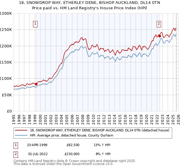 18, SNOWDROP WAY, ETHERLEY DENE, BISHOP AUCKLAND, DL14 0TN: Price paid vs HM Land Registry's House Price Index