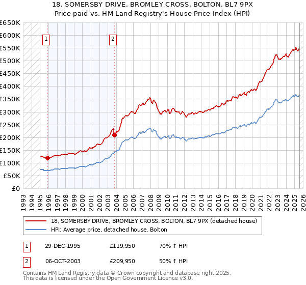 18, SOMERSBY DRIVE, BROMLEY CROSS, BOLTON, BL7 9PX: Price paid vs HM Land Registry's House Price Index