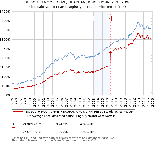 18, SOUTH MOOR DRIVE, HEACHAM, KING'S LYNN, PE31 7BW: Price paid vs HM Land Registry's House Price Index