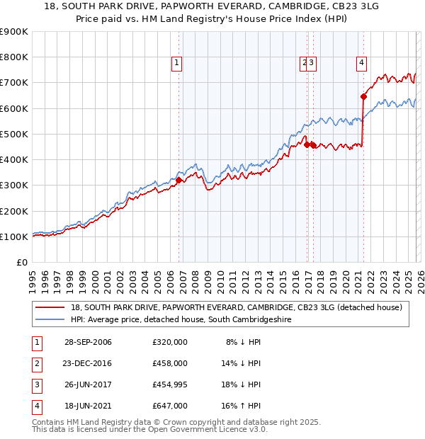 18, SOUTH PARK DRIVE, PAPWORTH EVERARD, CAMBRIDGE, CB23 3LG: Price paid vs HM Land Registry's House Price Index