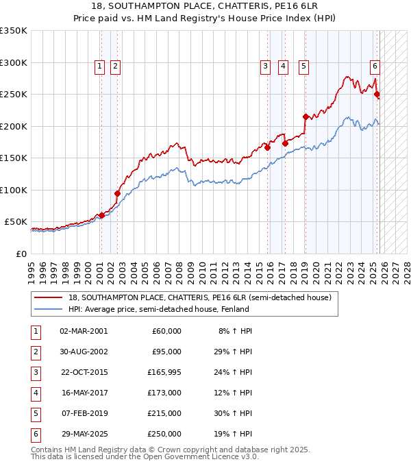 18, SOUTHAMPTON PLACE, CHATTERIS, PE16 6LR: Price paid vs HM Land Registry's House Price Index