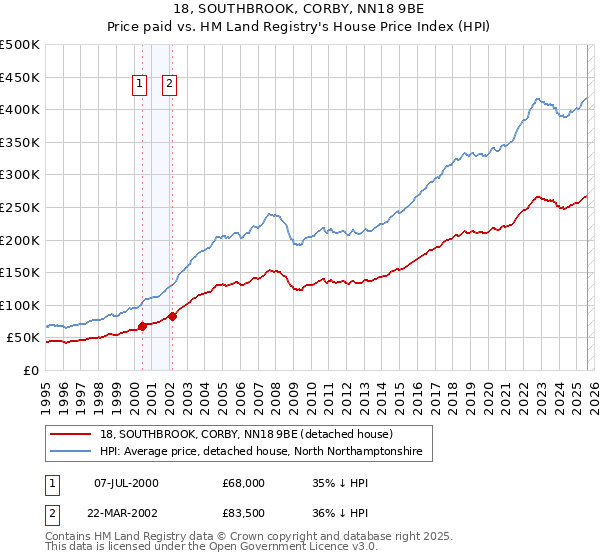 18, SOUTHBROOK, CORBY, NN18 9BE: Price paid vs HM Land Registry's House Price Index
