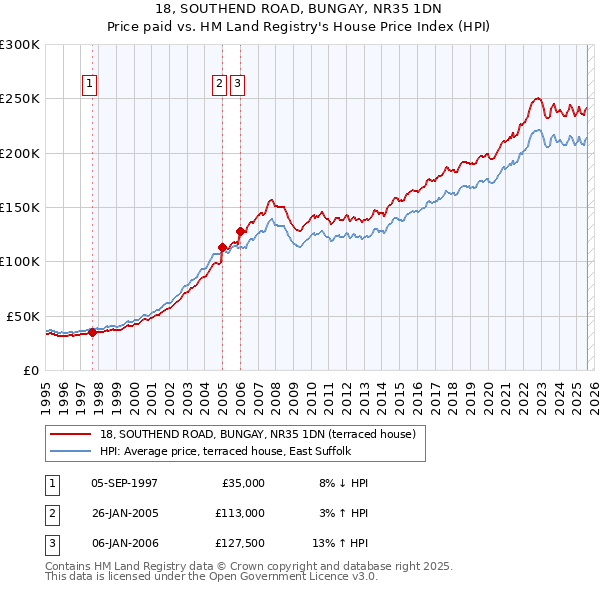 18, SOUTHEND ROAD, BUNGAY, NR35 1DN: Price paid vs HM Land Registry's House Price Index