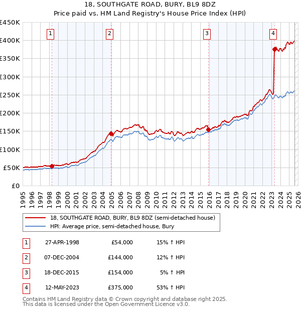 18, SOUTHGATE ROAD, BURY, BL9 8DZ: Price paid vs HM Land Registry's House Price Index