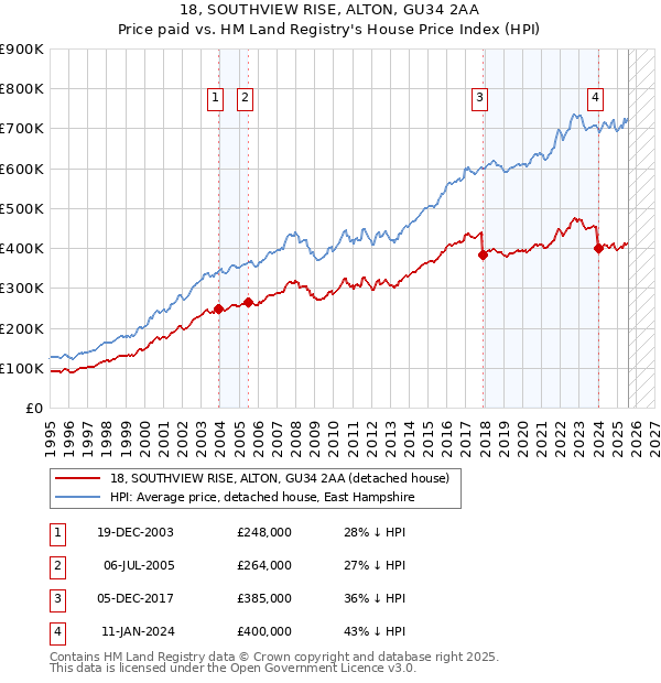 18, SOUTHVIEW RISE, ALTON, GU34 2AA: Price paid vs HM Land Registry's House Price Index