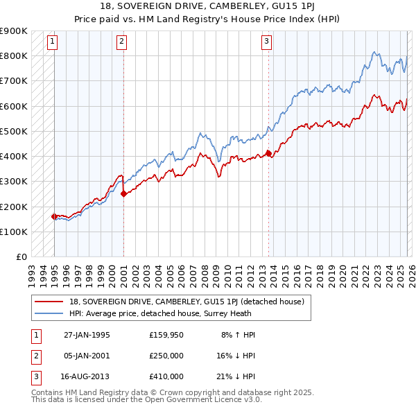 18, SOVEREIGN DRIVE, CAMBERLEY, GU15 1PJ: Price paid vs HM Land Registry's House Price Index