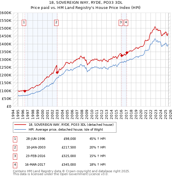18, SOVEREIGN WAY, RYDE, PO33 3DL: Price paid vs HM Land Registry's House Price Index