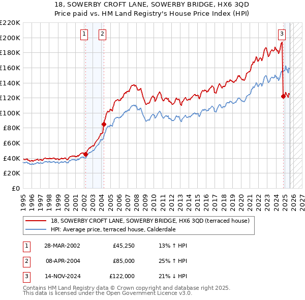 18, SOWERBY CROFT LANE, SOWERBY BRIDGE, HX6 3QD: Price paid vs HM Land Registry's House Price Index