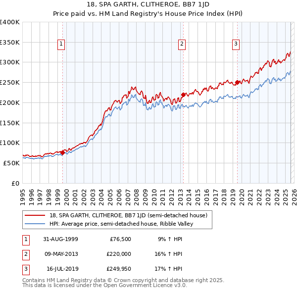 18, SPA GARTH, CLITHEROE, BB7 1JD: Price paid vs HM Land Registry's House Price Index
