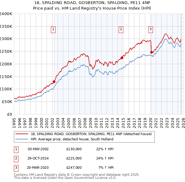 18, SPALDING ROAD, GOSBERTON, SPALDING, PE11 4NP: Price paid vs HM Land Registry's House Price Index