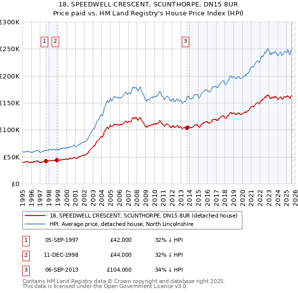18, SPEEDWELL CRESCENT, SCUNTHORPE, DN15 8UR: Price paid vs HM Land Registry's House Price Index