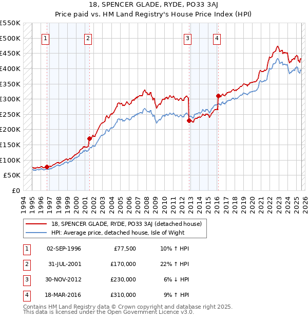 18, SPENCER GLADE, RYDE, PO33 3AJ: Price paid vs HM Land Registry's House Price Index