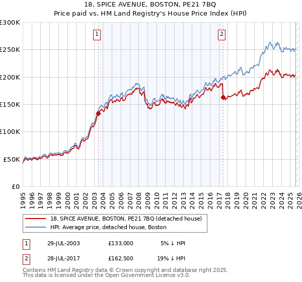 18, SPICE AVENUE, BOSTON, PE21 7BQ: Price paid vs HM Land Registry's House Price Index