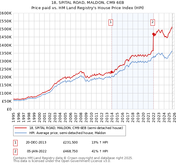 18, SPITAL ROAD, MALDON, CM9 6EB: Price paid vs HM Land Registry's House Price Index