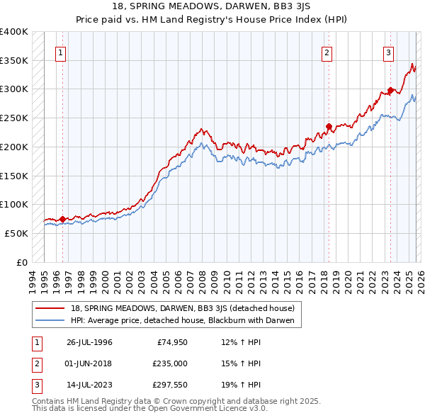 18, SPRING MEADOWS, DARWEN, BB3 3JS: Price paid vs HM Land Registry's House Price Index