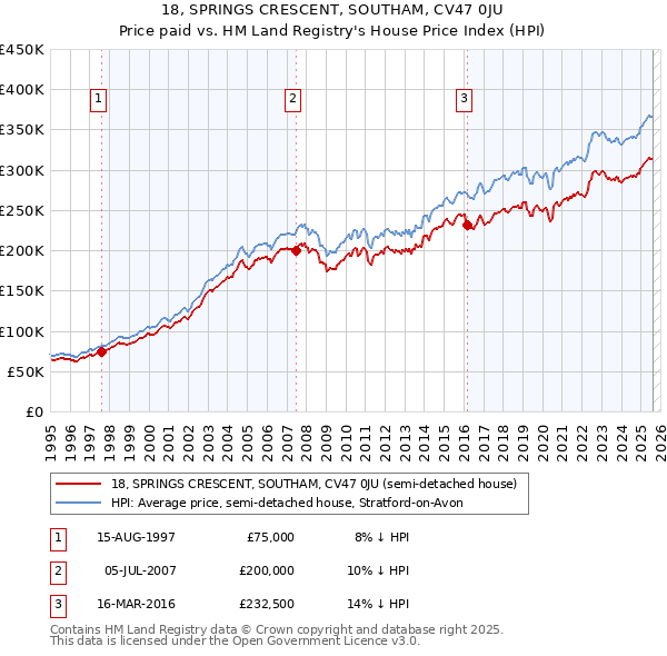 18, SPRINGS CRESCENT, SOUTHAM, CV47 0JU: Price paid vs HM Land Registry's House Price Index