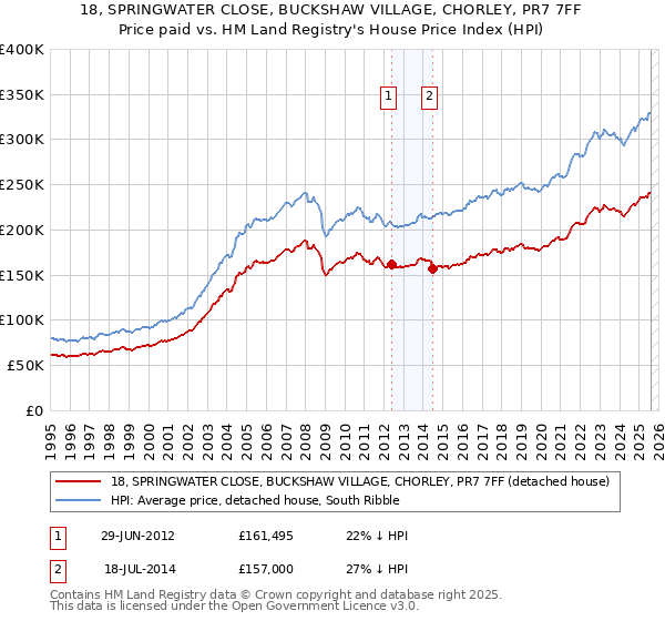 18, SPRINGWATER CLOSE, BUCKSHAW VILLAGE, CHORLEY, PR7 7FF: Price paid vs HM Land Registry's House Price Index