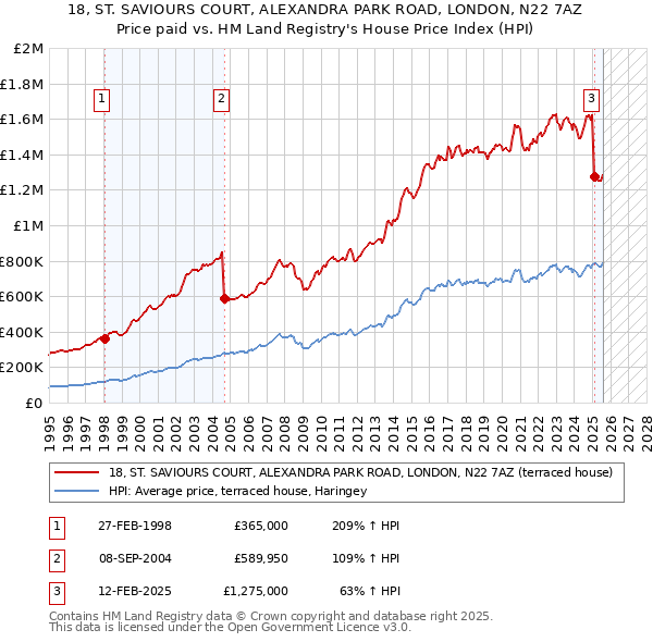 18, ST. SAVIOURS COURT, ALEXANDRA PARK ROAD, LONDON, N22 7AZ: Price paid vs HM Land Registry's House Price Index