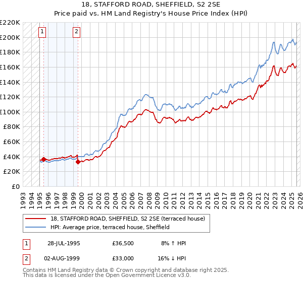 18, STAFFORD ROAD, SHEFFIELD, S2 2SE: Price paid vs HM Land Registry's House Price Index
