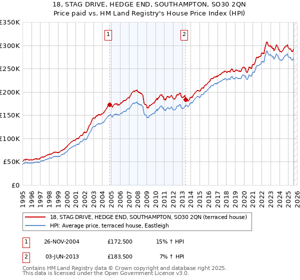 18, STAG DRIVE, HEDGE END, SOUTHAMPTON, SO30 2QN: Price paid vs HM Land Registry's House Price Index