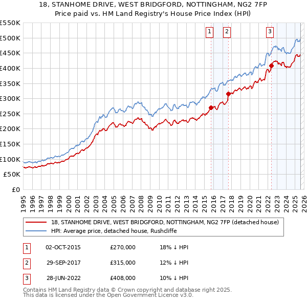18, STANHOME DRIVE, WEST BRIDGFORD, NOTTINGHAM, NG2 7FP: Price paid vs HM Land Registry's House Price Index