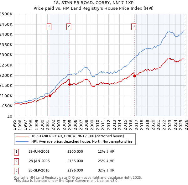 18, STANIER ROAD, CORBY, NN17 1XP: Price paid vs HM Land Registry's House Price Index