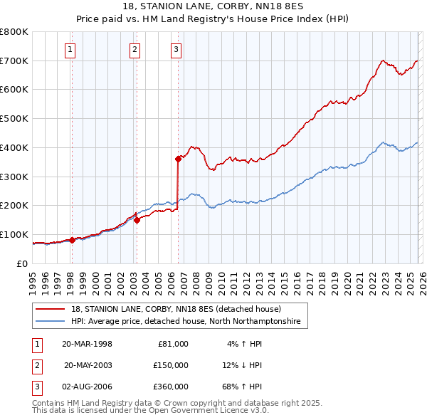 18, STANION LANE, CORBY, NN18 8ES: Price paid vs HM Land Registry's House Price Index