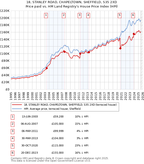 18, STANLEY ROAD, CHAPELTOWN, SHEFFIELD, S35 2XD: Price paid vs HM Land Registry's House Price Index