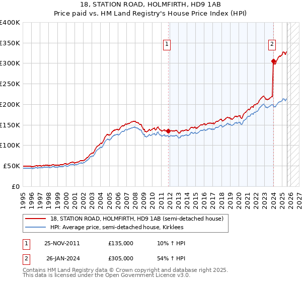 18, STATION ROAD, HOLMFIRTH, HD9 1AB: Price paid vs HM Land Registry's House Price Index