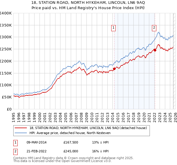 18, STATION ROAD, NORTH HYKEHAM, LINCOLN, LN6 9AQ: Price paid vs HM Land Registry's House Price Index