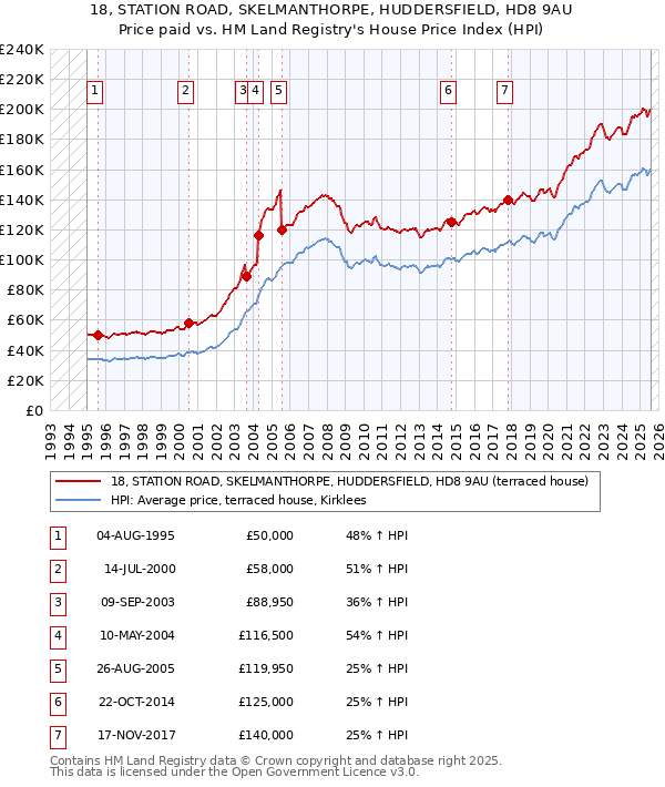 18, STATION ROAD, SKELMANTHORPE, HUDDERSFIELD, HD8 9AU: Price paid vs HM Land Registry's House Price Index