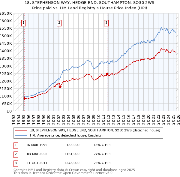 18, STEPHENSON WAY, HEDGE END, SOUTHAMPTON, SO30 2WS: Price paid vs HM Land Registry's House Price Index