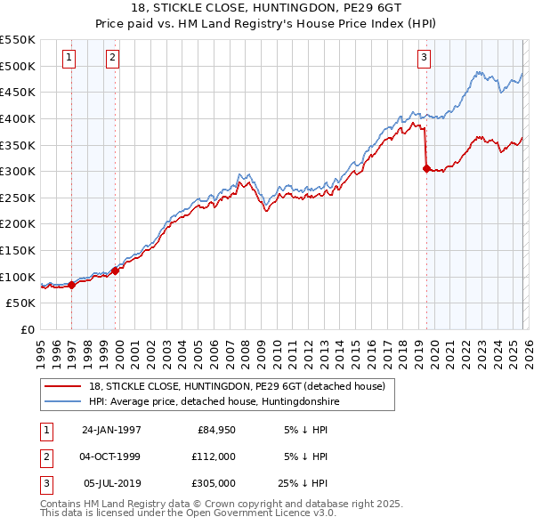 18, STICKLE CLOSE, HUNTINGDON, PE29 6GT: Price paid vs HM Land Registry's House Price Index