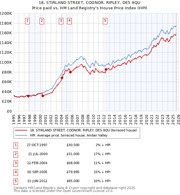 18, STIRLAND STREET, CODNOR, RIPLEY, DE5 9QU: Price paid vs HM Land Registry's House Price Index