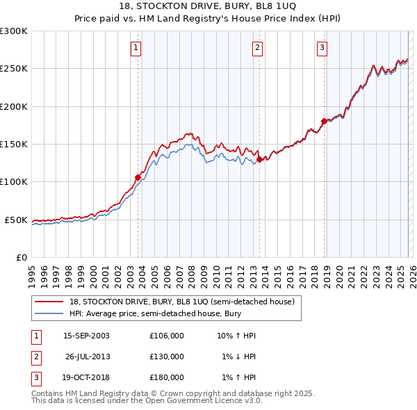 18, STOCKTON DRIVE, BURY, BL8 1UQ: Price paid vs HM Land Registry's House Price Index