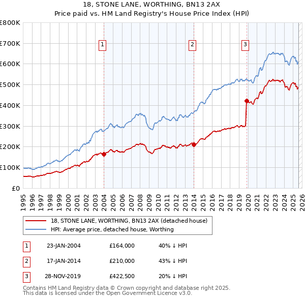 18, STONE LANE, WORTHING, BN13 2AX: Price paid vs HM Land Registry's House Price Index