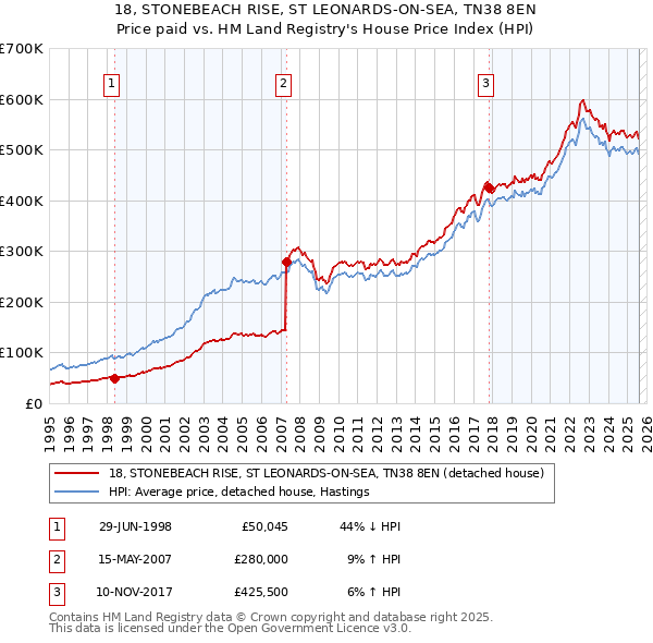 18, STONEBEACH RISE, ST LEONARDS-ON-SEA, TN38 8EN: Price paid vs HM Land Registry's House Price Index