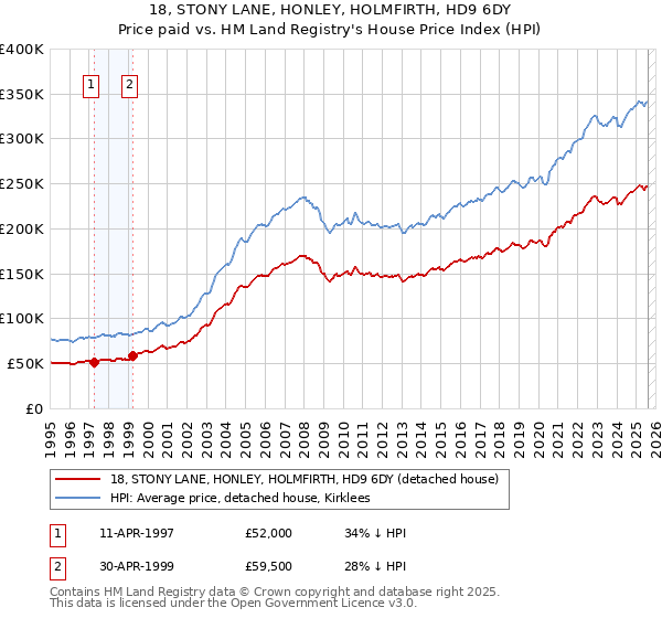 18, STONY LANE, HONLEY, HOLMFIRTH, HD9 6DY: Price paid vs HM Land Registry's House Price Index
