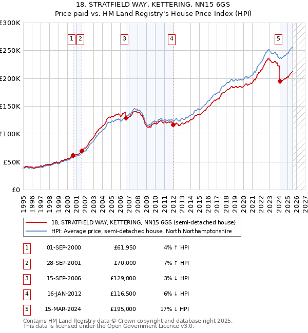 18, STRATFIELD WAY, KETTERING, NN15 6GS: Price paid vs HM Land Registry's House Price Index