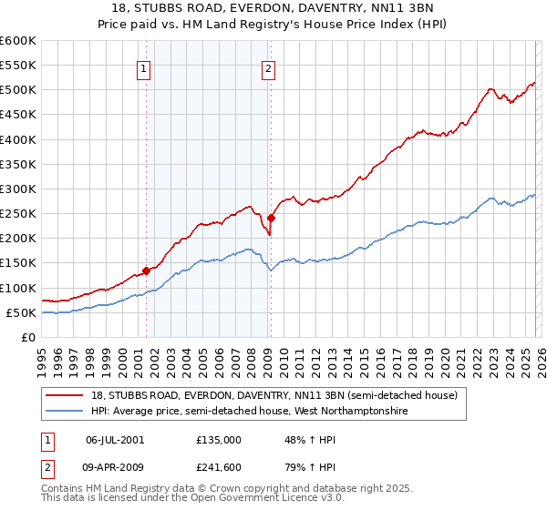 18, STUBBS ROAD, EVERDON, DAVENTRY, NN11 3BN: Price paid vs HM Land Registry's House Price Index
