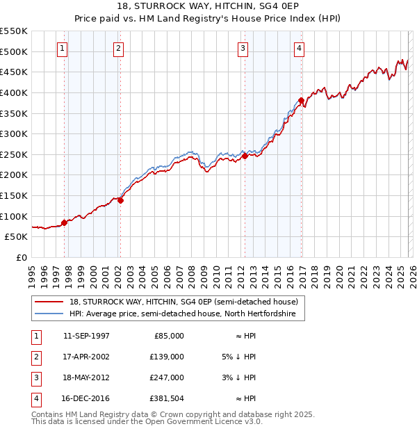 18, STURROCK WAY, HITCHIN, SG4 0EP: Price paid vs HM Land Registry's House Price Index