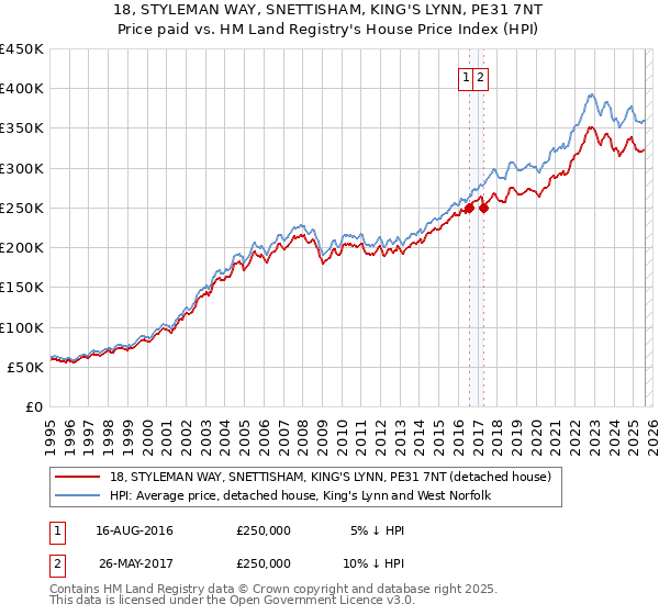 18, STYLEMAN WAY, SNETTISHAM, KING'S LYNN, PE31 7NT: Price paid vs HM Land Registry's House Price Index