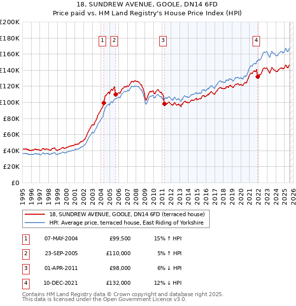 18, SUNDREW AVENUE, GOOLE, DN14 6FD: Price paid vs HM Land Registry's House Price Index